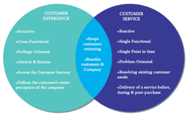 Customer Service And Customer Experience Difference